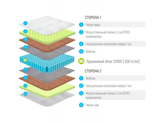 Матрас Lonax Relax ППУ Cocos S1000 2