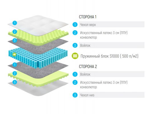Матрас Lonax Relax ППУ S1000 2