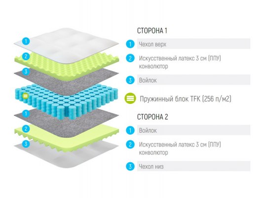 Матрас Lonax Relax ППУ TFK 2