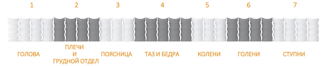 Семизональная поддержка